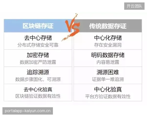 区块链服务商布局期落地不可篡改存证方案 保障版权权益